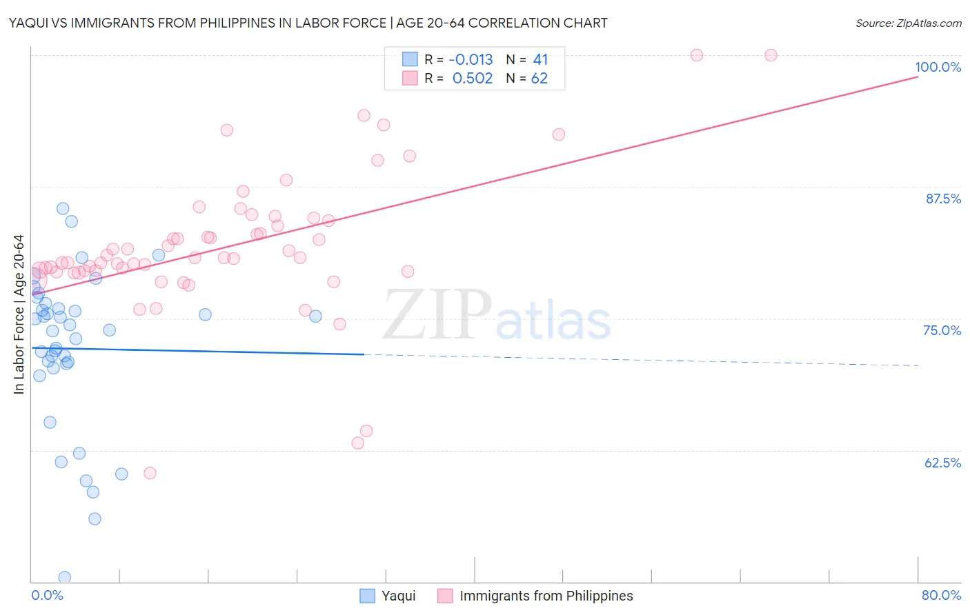 Yaqui vs Immigrants from Philippines In Labor Force | Age 20-64