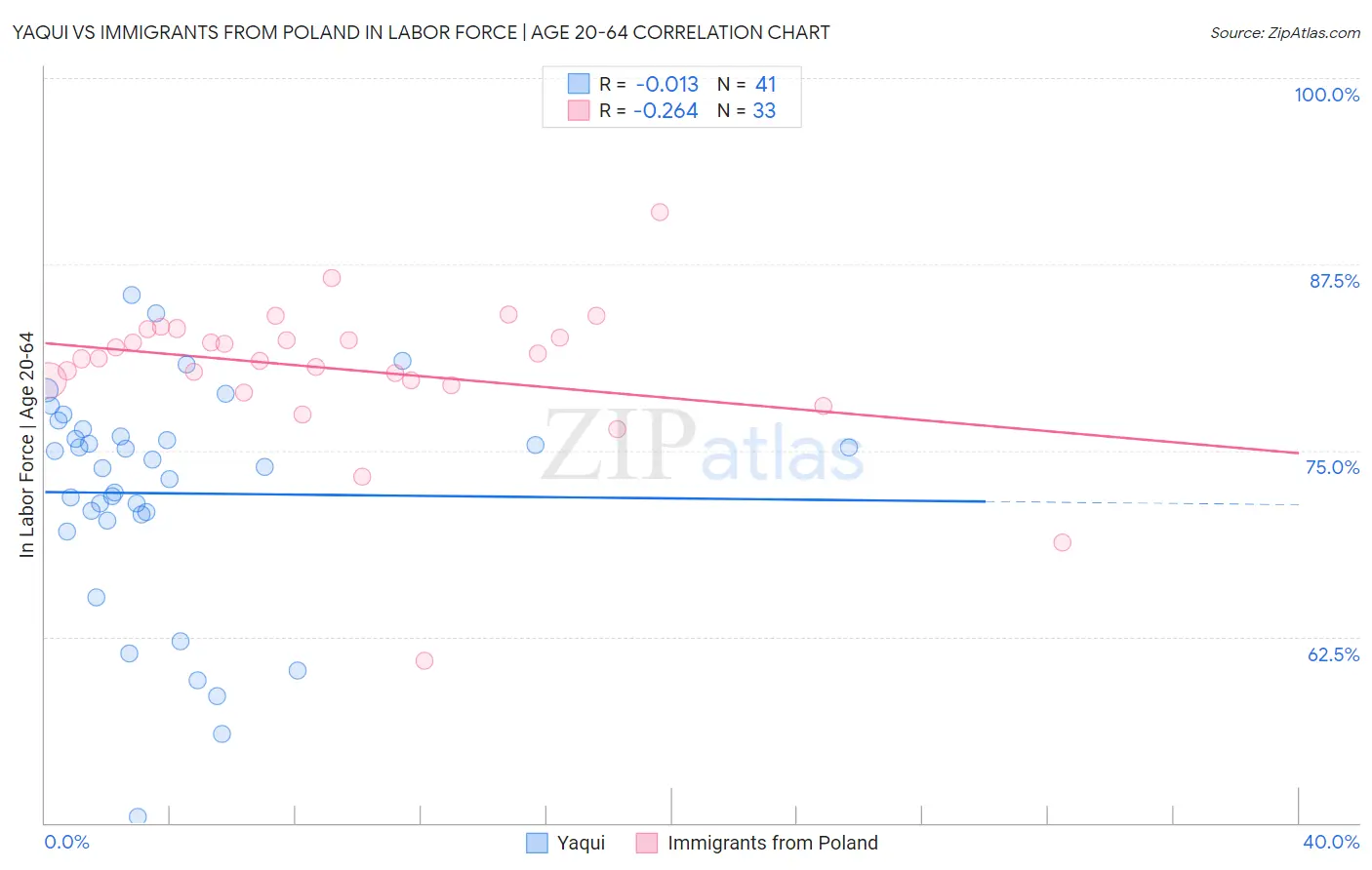 Yaqui vs Immigrants from Poland In Labor Force | Age 20-64