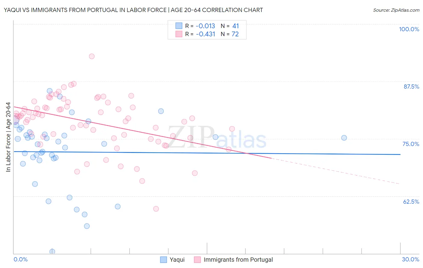 Yaqui vs Immigrants from Portugal In Labor Force | Age 20-64