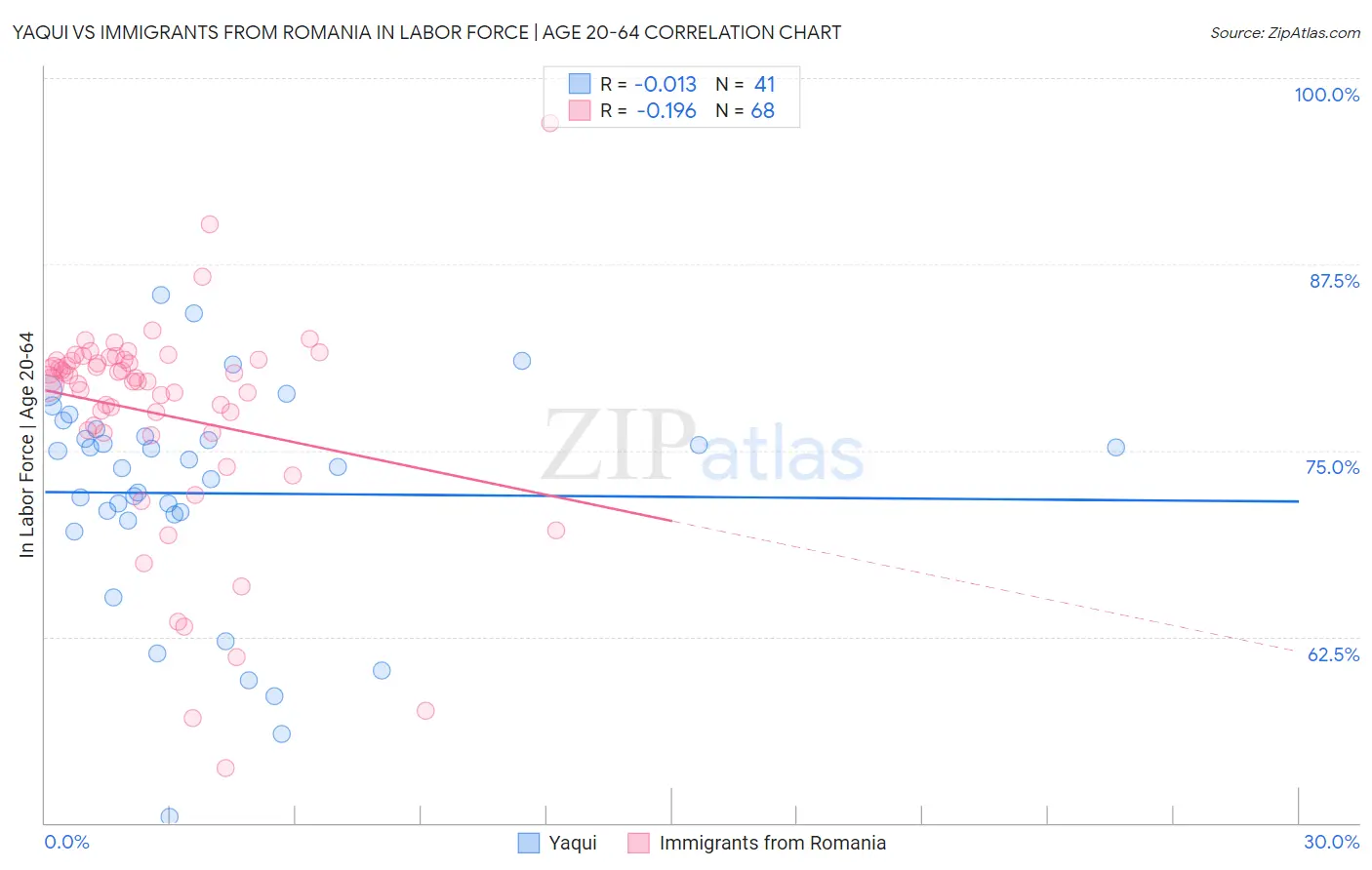 Yaqui vs Immigrants from Romania In Labor Force | Age 20-64