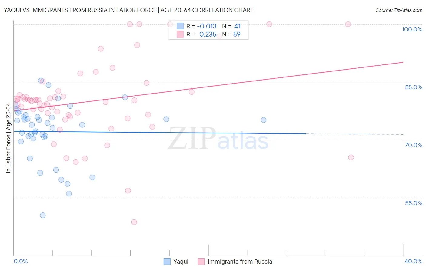 Yaqui vs Immigrants from Russia In Labor Force | Age 20-64