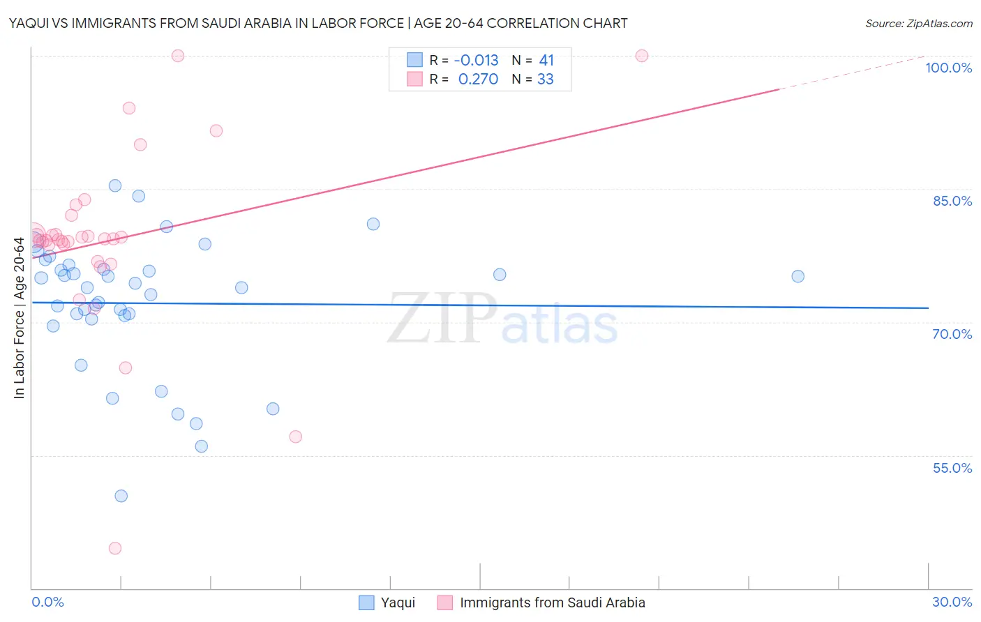 Yaqui vs Immigrants from Saudi Arabia In Labor Force | Age 20-64