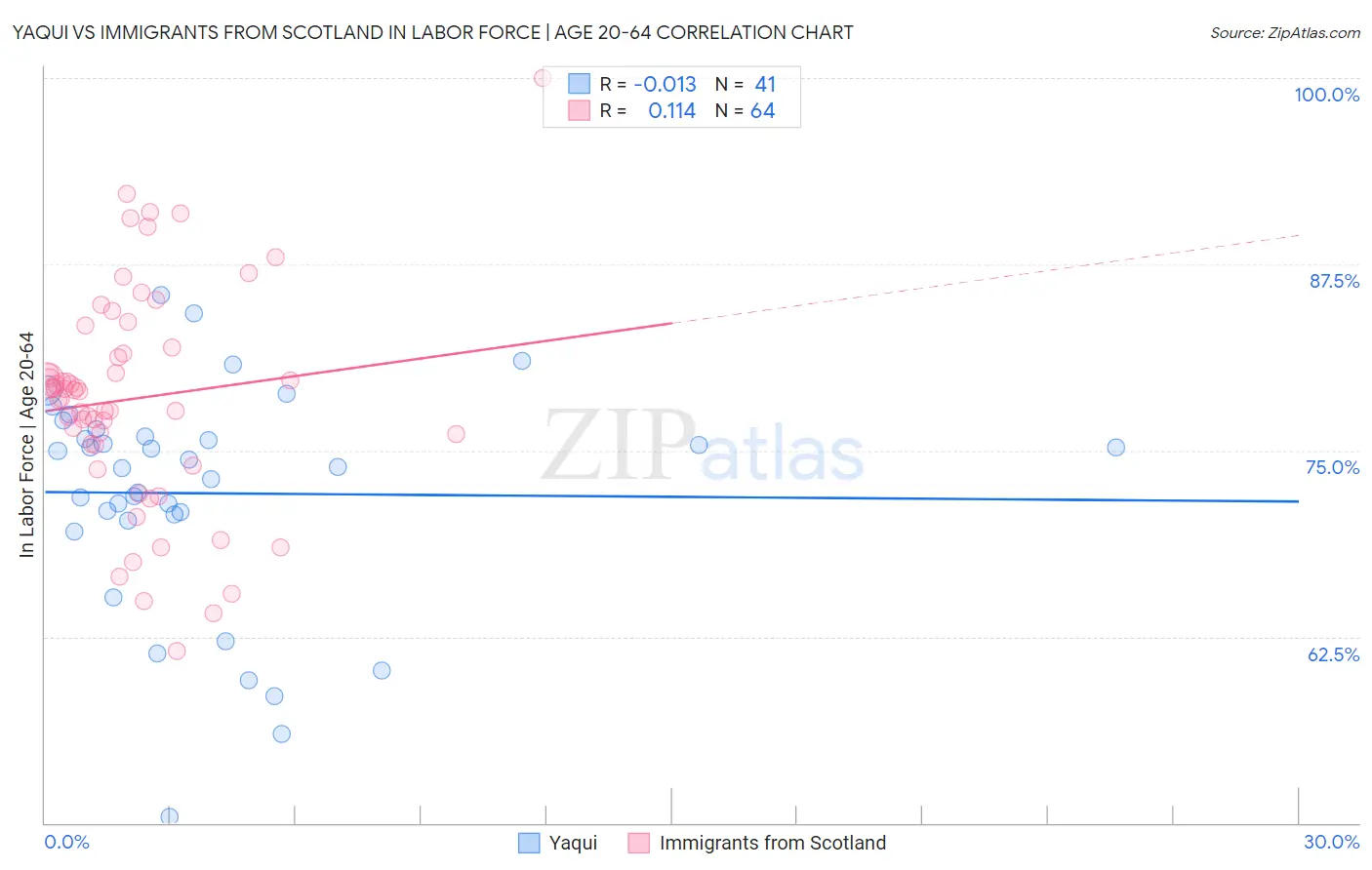 Yaqui vs Immigrants from Scotland In Labor Force | Age 20-64