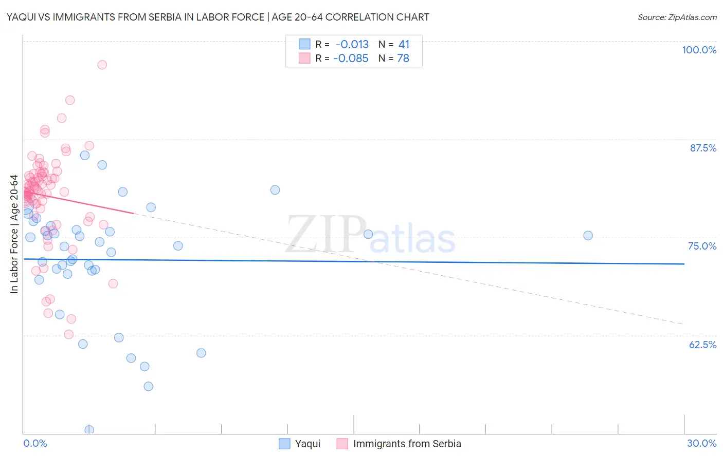 Yaqui vs Immigrants from Serbia In Labor Force | Age 20-64