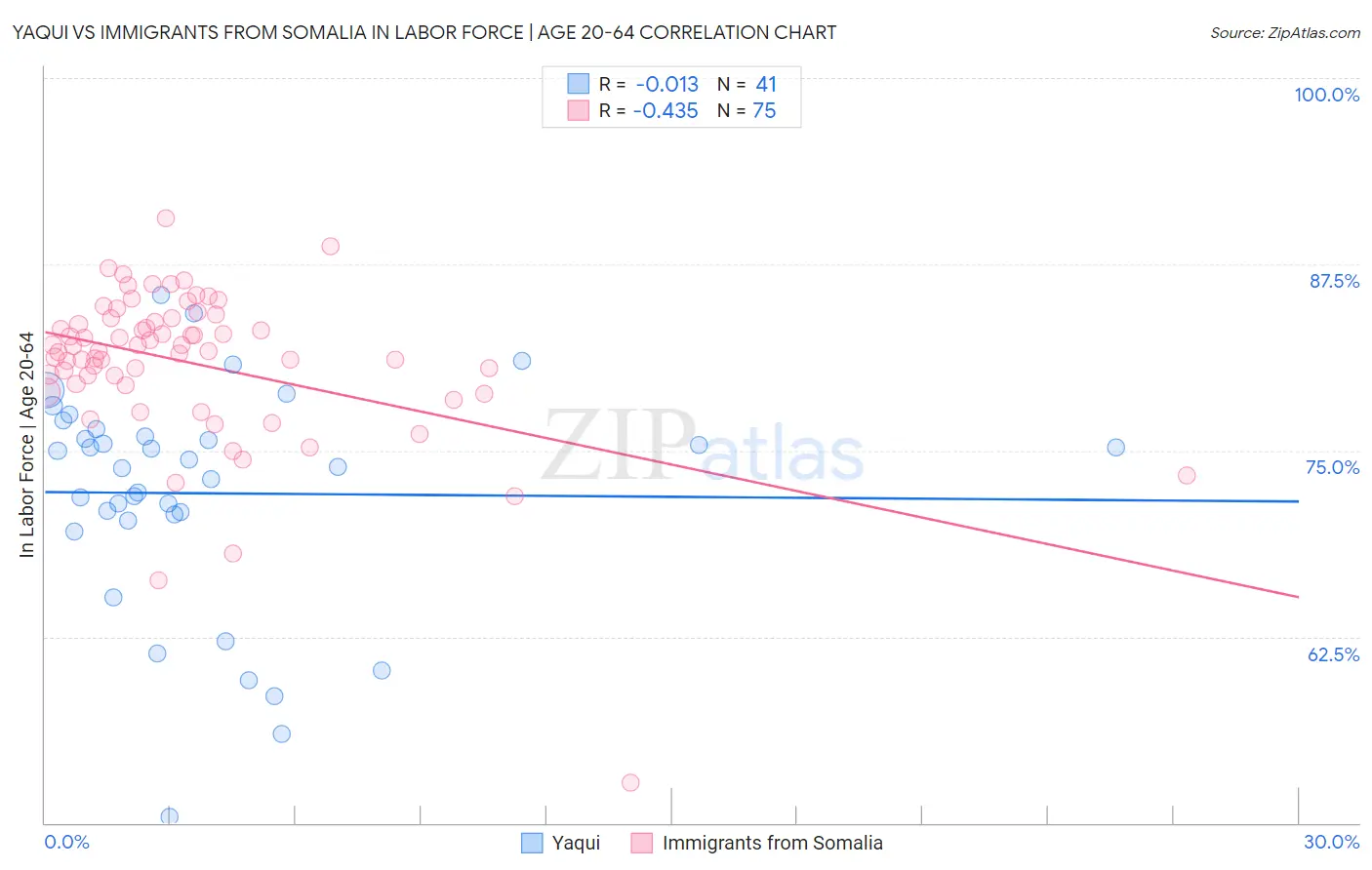 Yaqui vs Immigrants from Somalia In Labor Force | Age 20-64