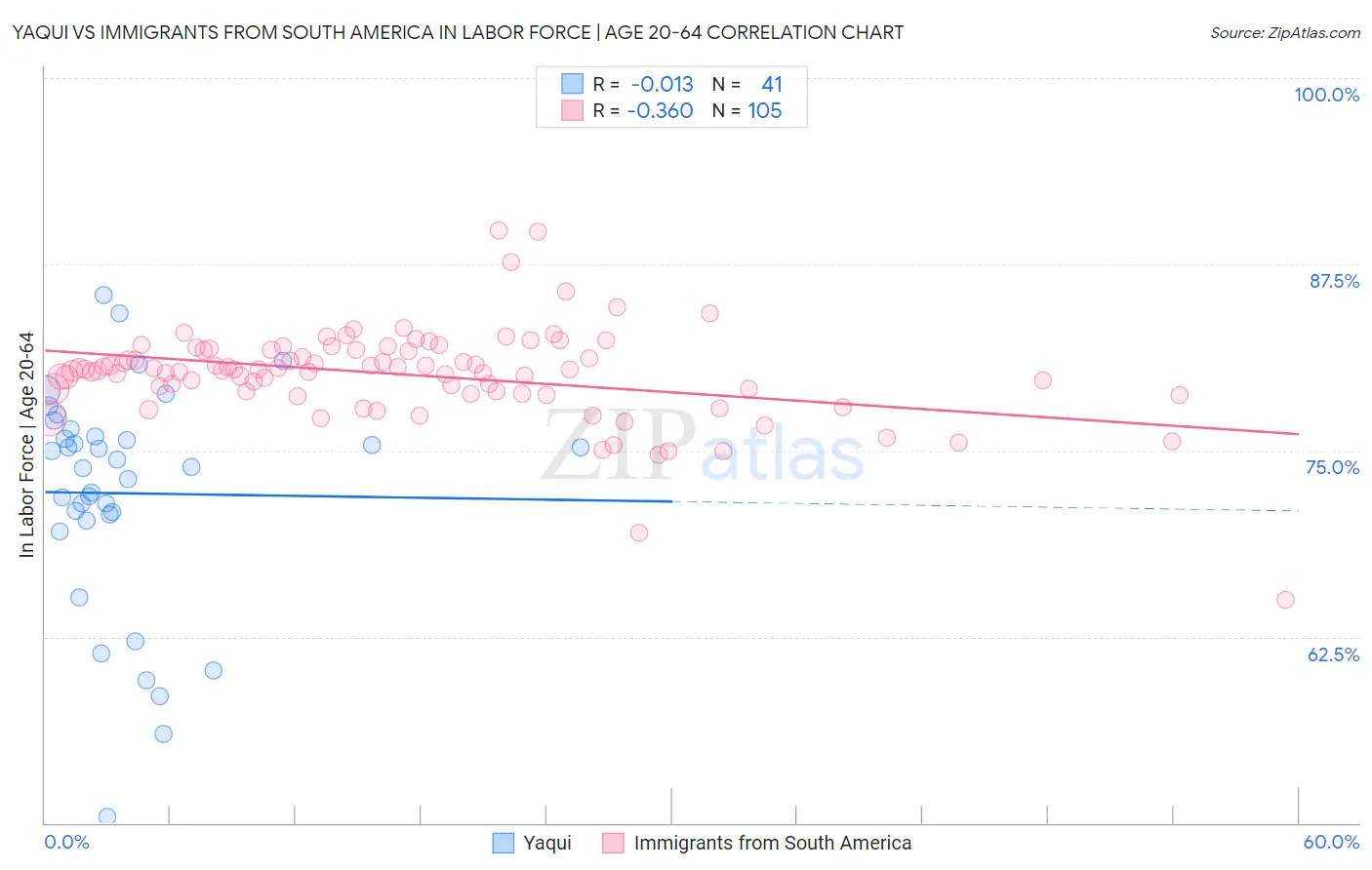Yaqui vs Immigrants from South America In Labor Force | Age 20-64