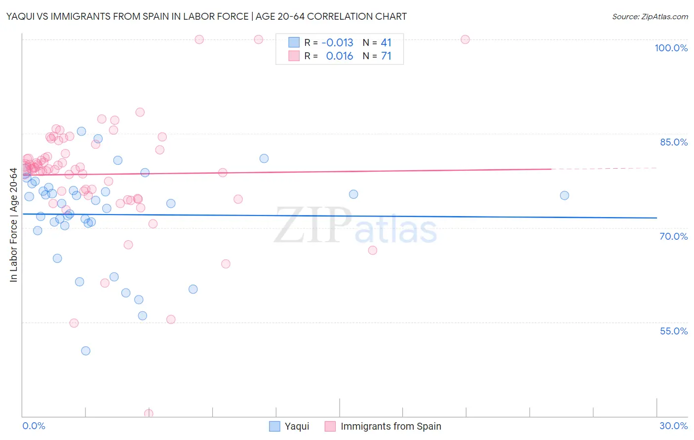 Yaqui vs Immigrants from Spain In Labor Force | Age 20-64