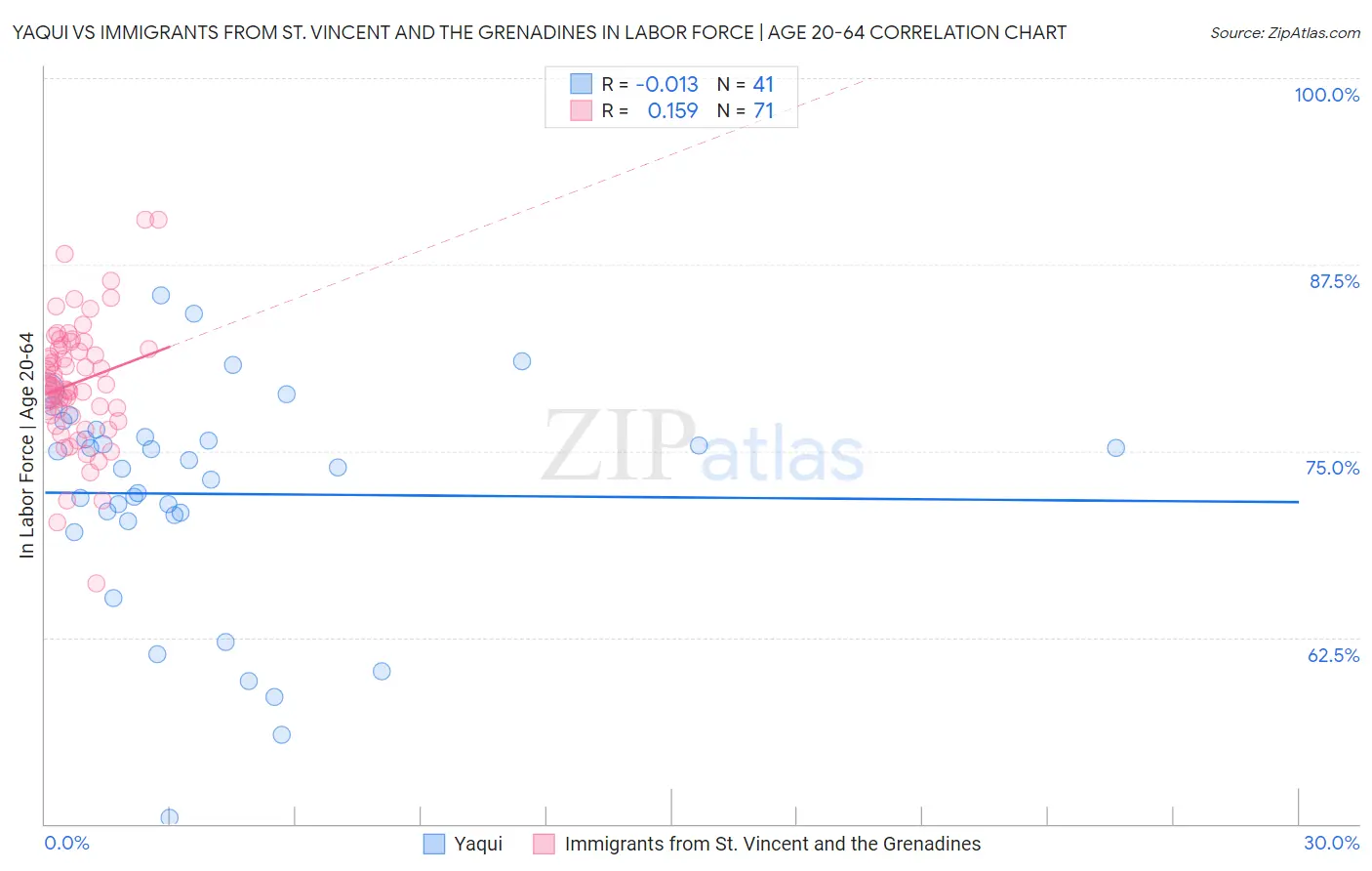 Yaqui vs Immigrants from St. Vincent and the Grenadines In Labor Force | Age 20-64