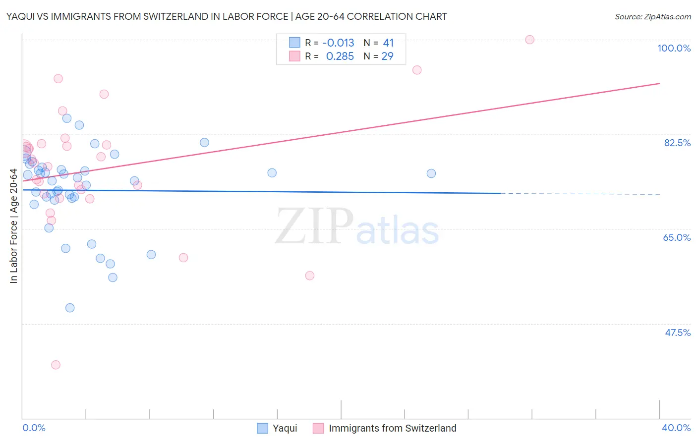 Yaqui vs Immigrants from Switzerland In Labor Force | Age 20-64