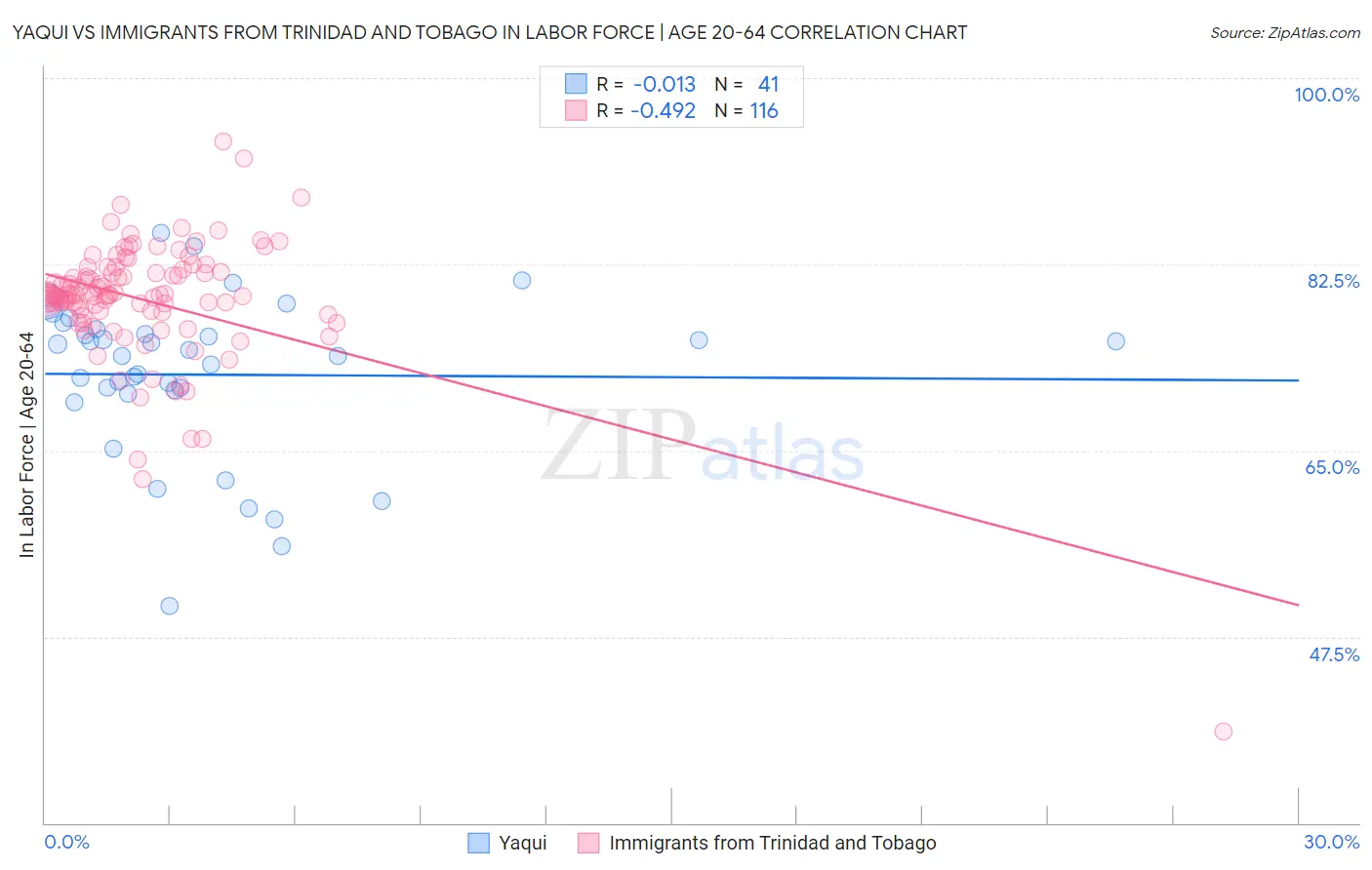 Yaqui vs Immigrants from Trinidad and Tobago In Labor Force | Age 20-64