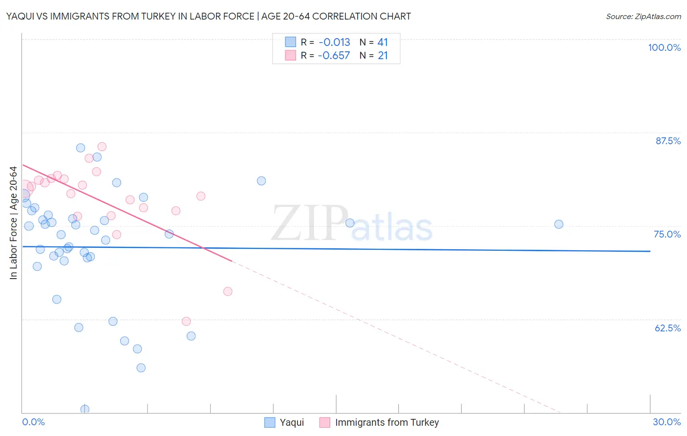 Yaqui vs Immigrants from Turkey In Labor Force | Age 20-64