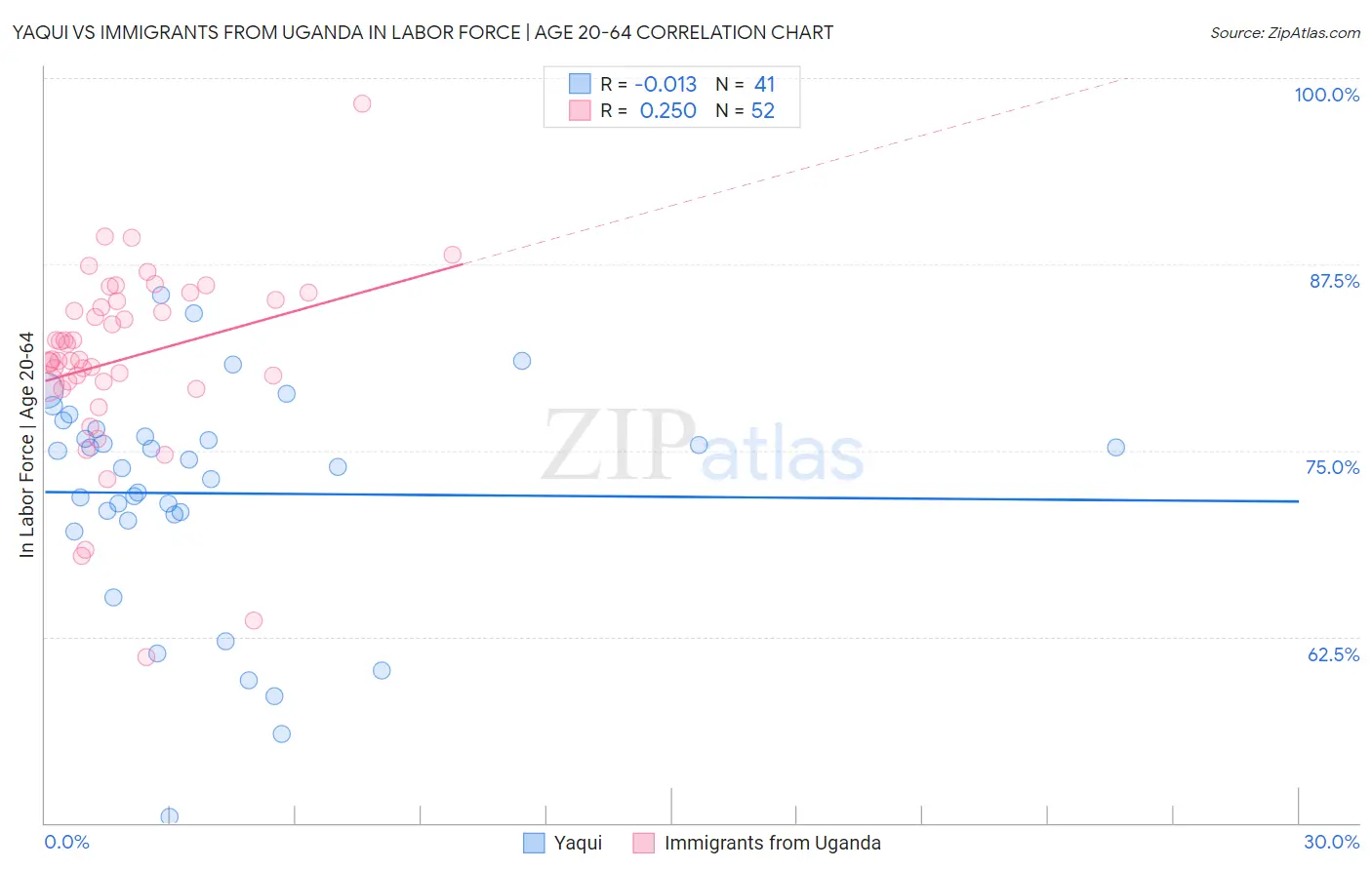 Yaqui vs Immigrants from Uganda In Labor Force | Age 20-64