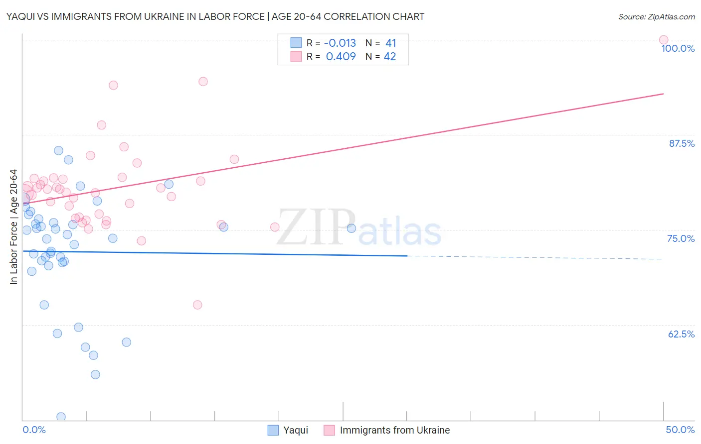 Yaqui vs Immigrants from Ukraine In Labor Force | Age 20-64