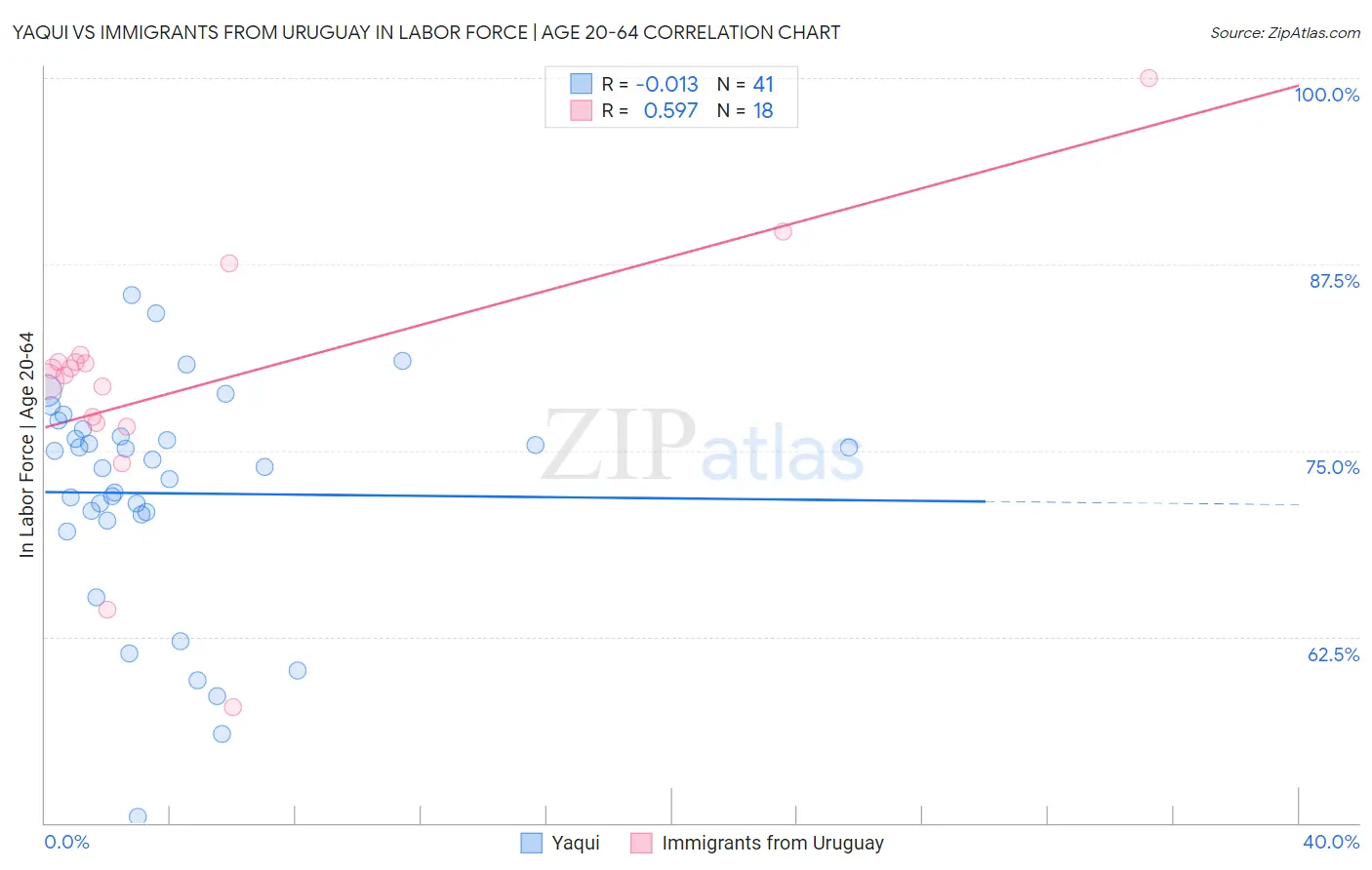 Yaqui vs Immigrants from Uruguay In Labor Force | Age 20-64