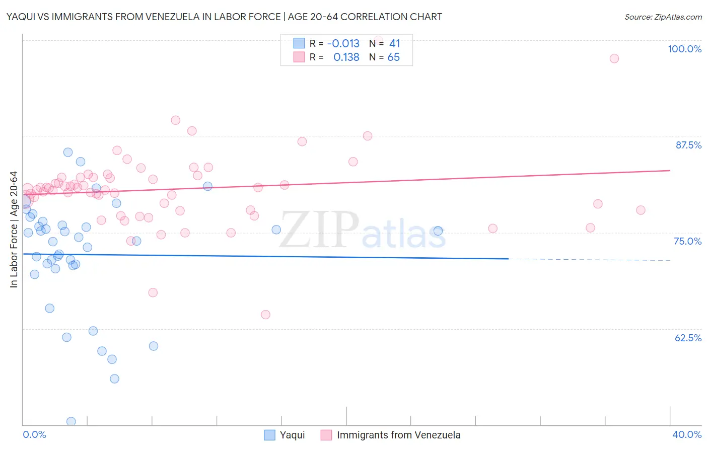 Yaqui vs Immigrants from Venezuela In Labor Force | Age 20-64