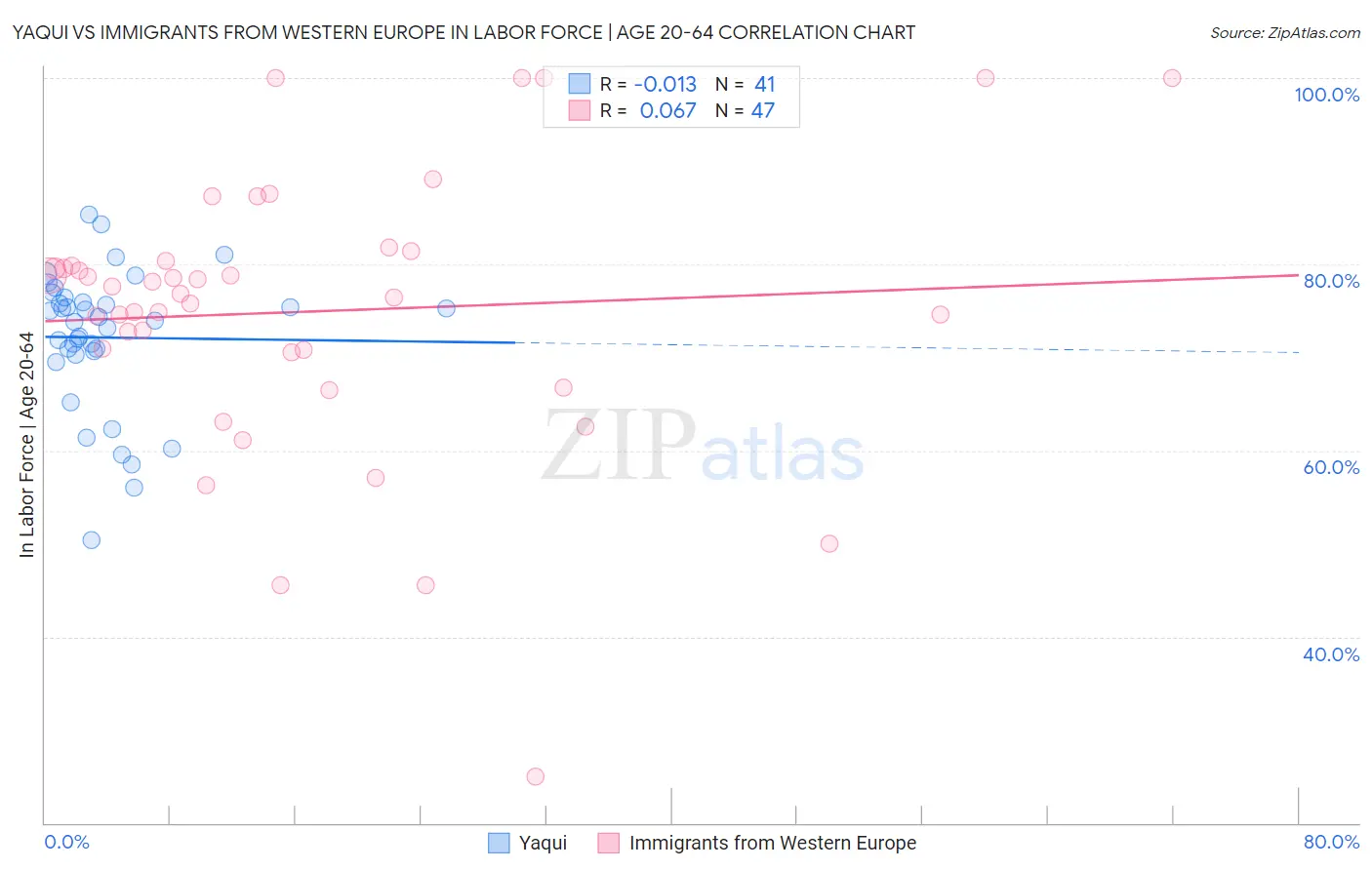 Yaqui vs Immigrants from Western Europe In Labor Force | Age 20-64