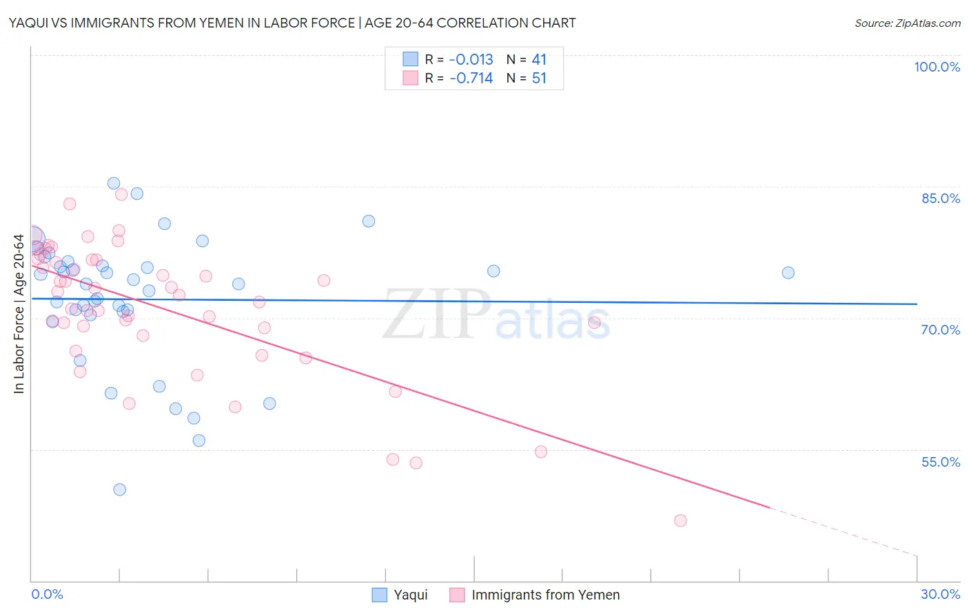 Yaqui vs Immigrants from Yemen In Labor Force | Age 20-64