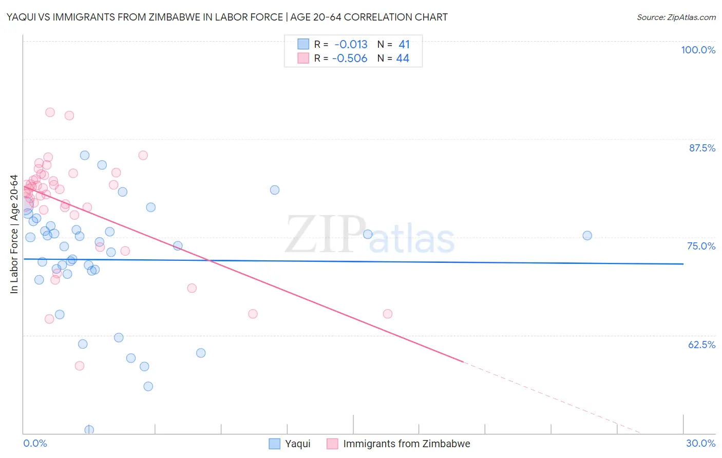 Yaqui vs Immigrants from Zimbabwe In Labor Force | Age 20-64