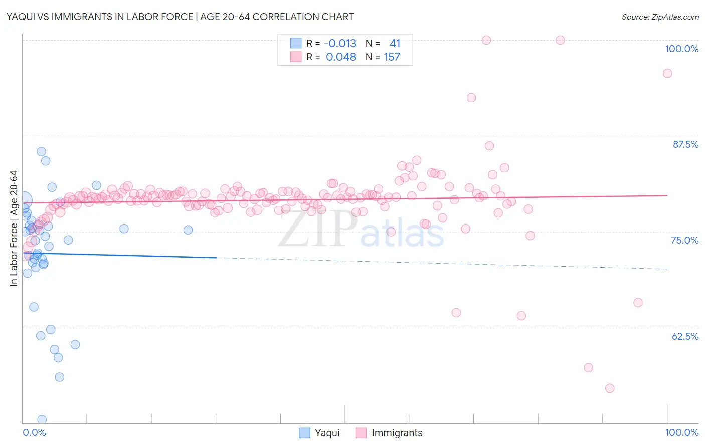 Yaqui vs Immigrants In Labor Force | Age 20-64
