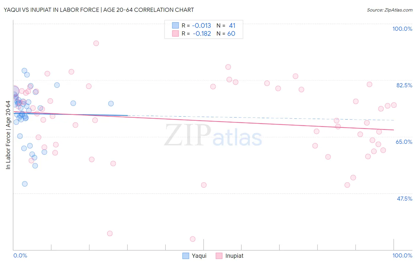 Yaqui vs Inupiat In Labor Force | Age 20-64