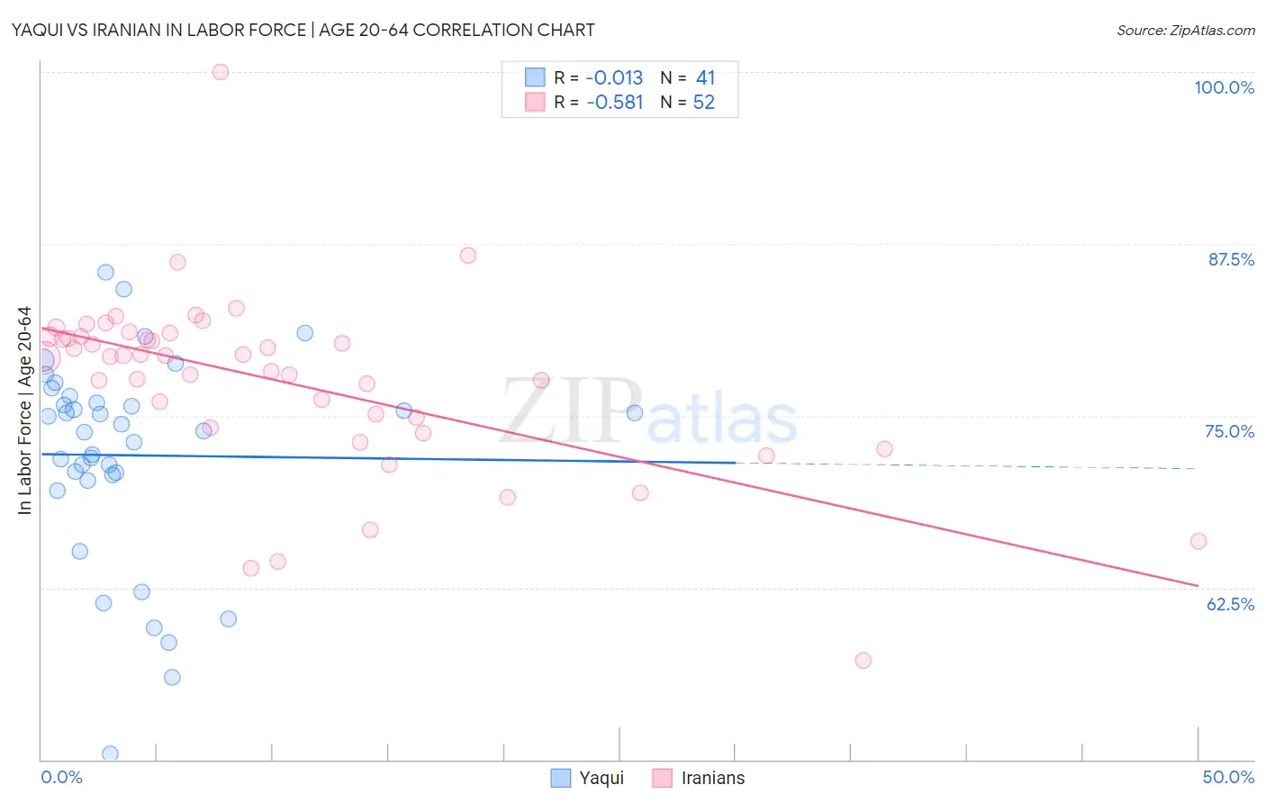 Yaqui vs Iranian In Labor Force | Age 20-64