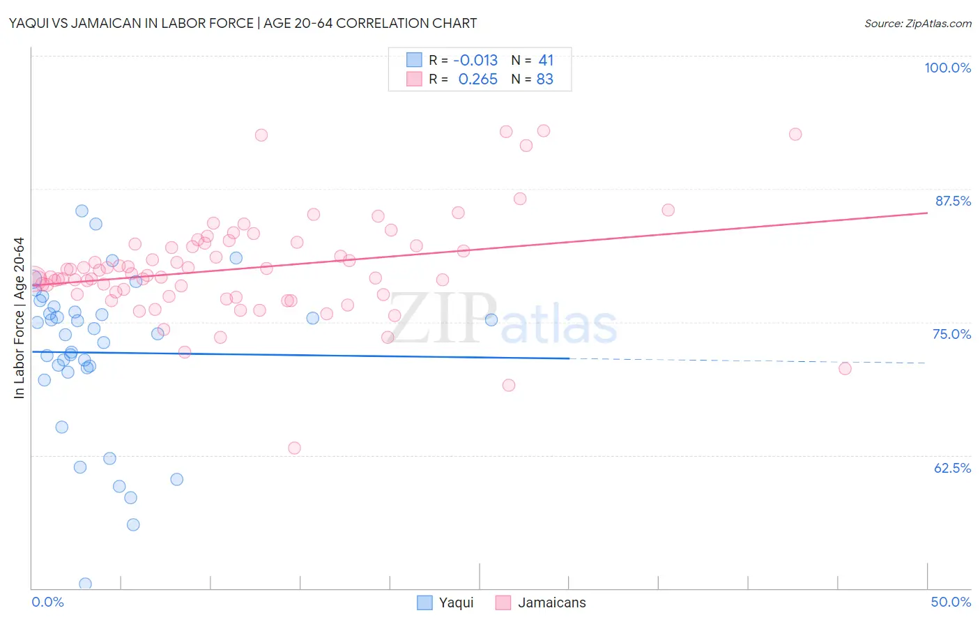 Yaqui vs Jamaican In Labor Force | Age 20-64