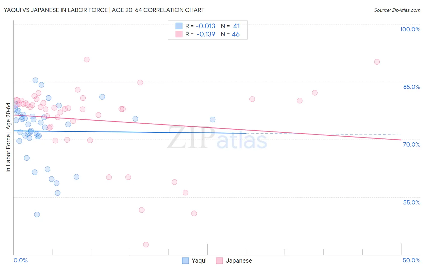 Yaqui vs Japanese In Labor Force | Age 20-64