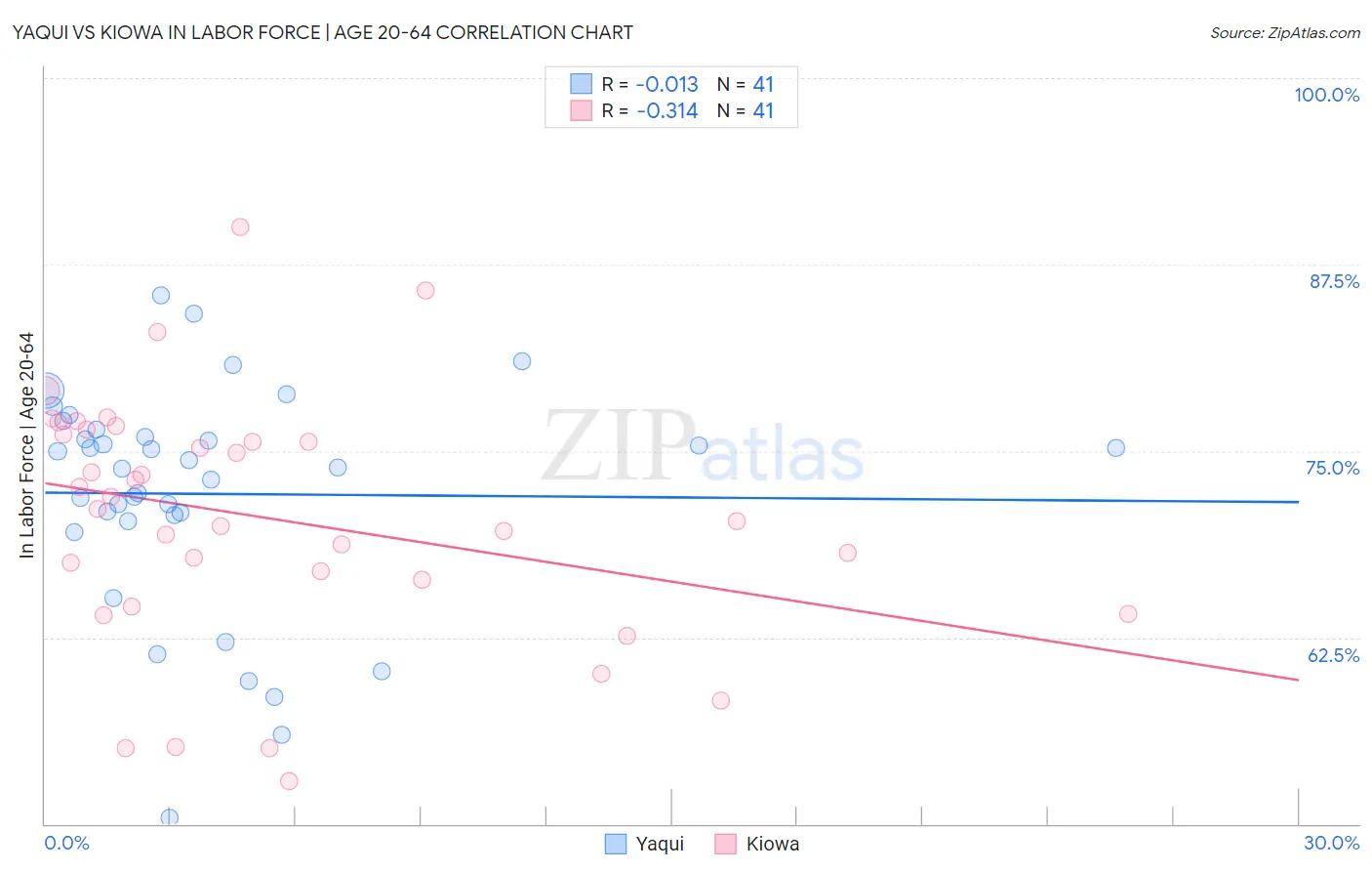 Yaqui vs Kiowa In Labor Force | Age 20-64