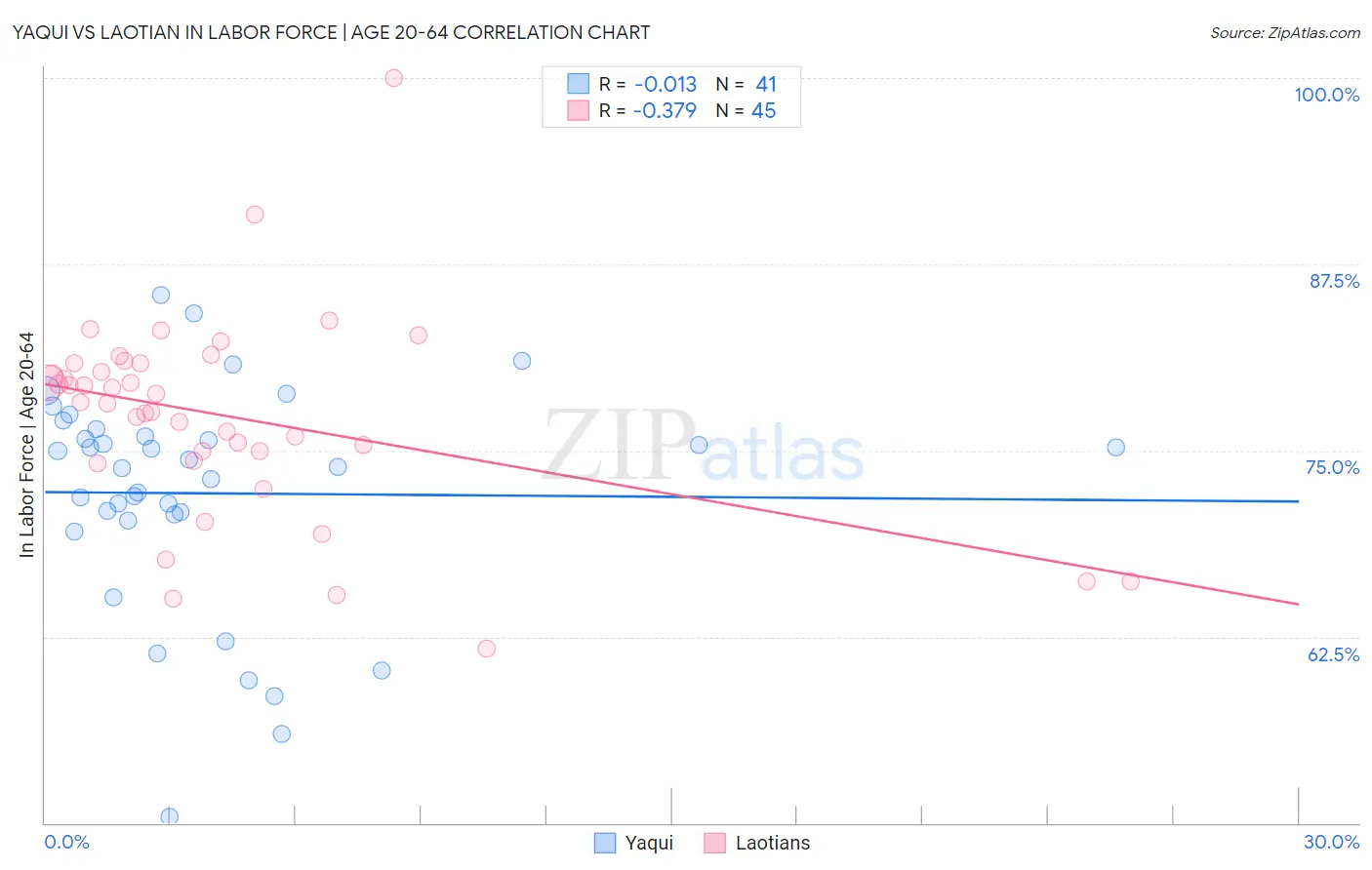 Yaqui vs Laotian In Labor Force | Age 20-64