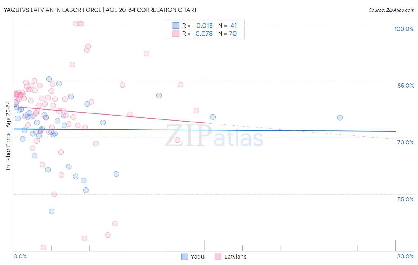 Yaqui vs Latvian In Labor Force | Age 20-64