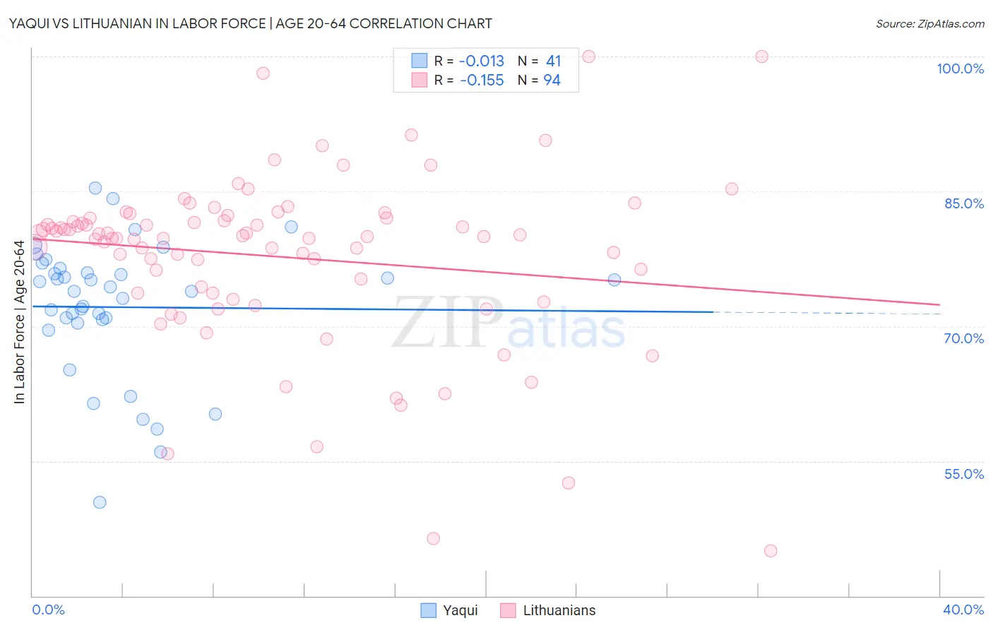 Yaqui vs Lithuanian In Labor Force | Age 20-64