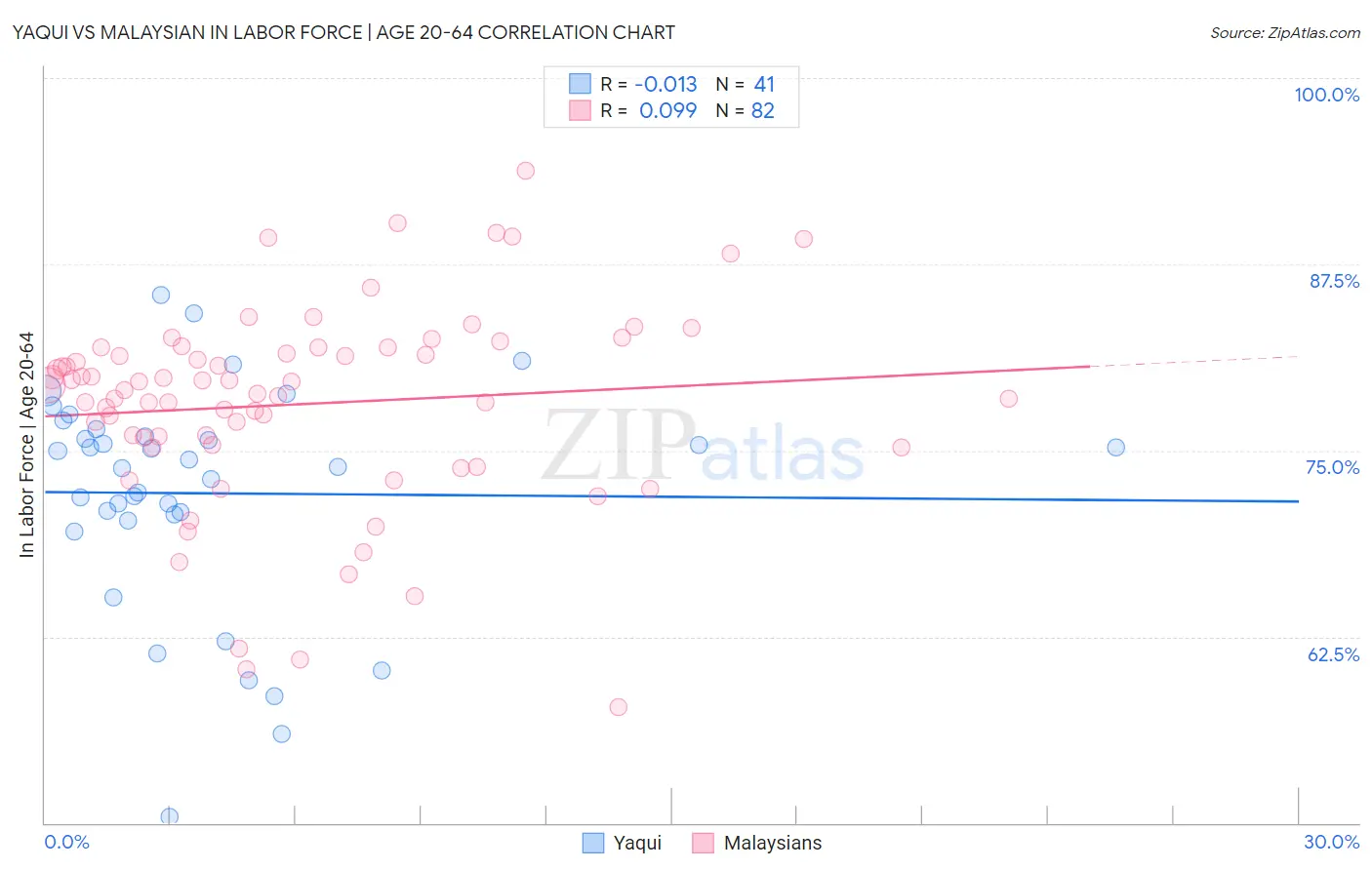 Yaqui vs Malaysian In Labor Force | Age 20-64