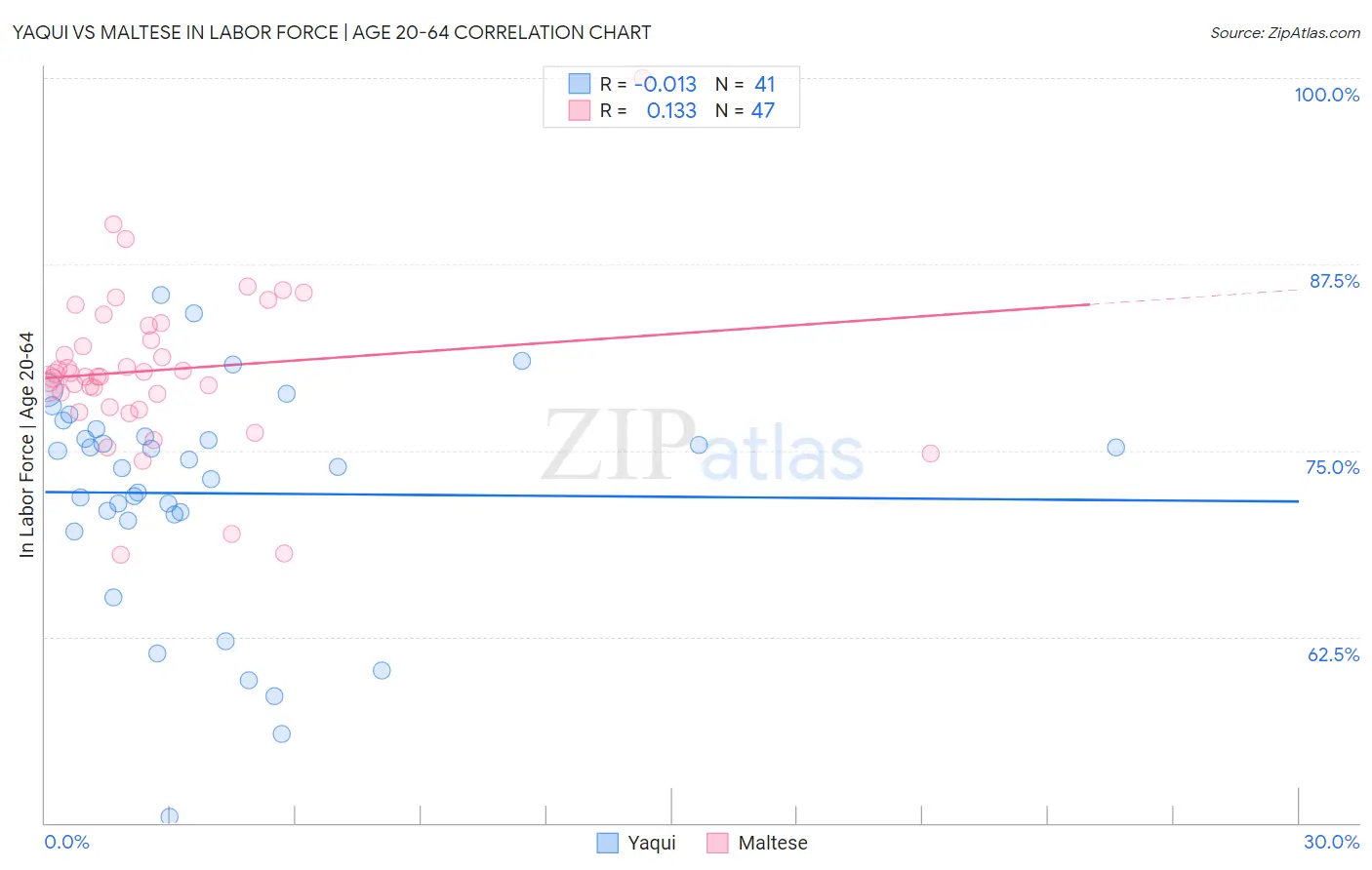 Yaqui vs Maltese In Labor Force | Age 20-64