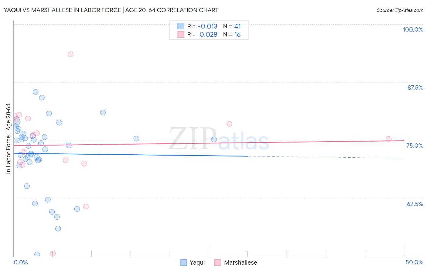 Yaqui vs Marshallese In Labor Force | Age 20-64