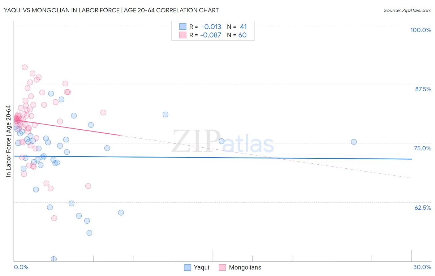 Yaqui vs Mongolian In Labor Force | Age 20-64