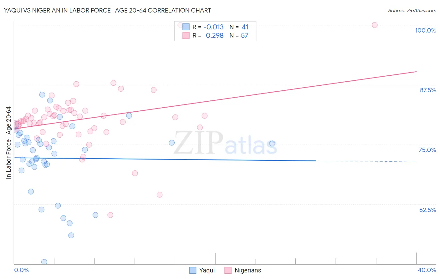 Yaqui vs Nigerian In Labor Force | Age 20-64