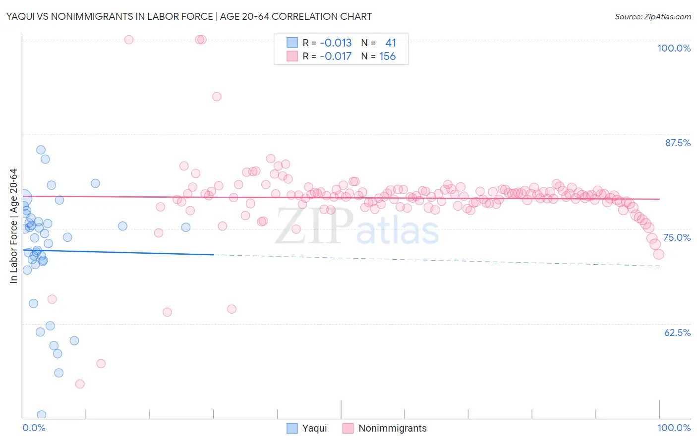 Yaqui vs Nonimmigrants In Labor Force | Age 20-64