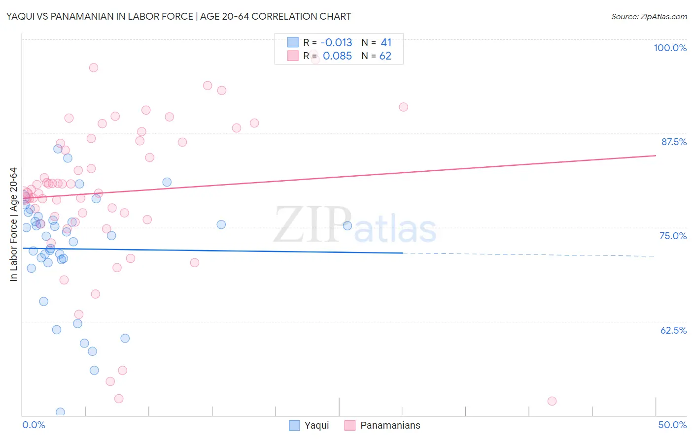 Yaqui vs Panamanian In Labor Force | Age 20-64