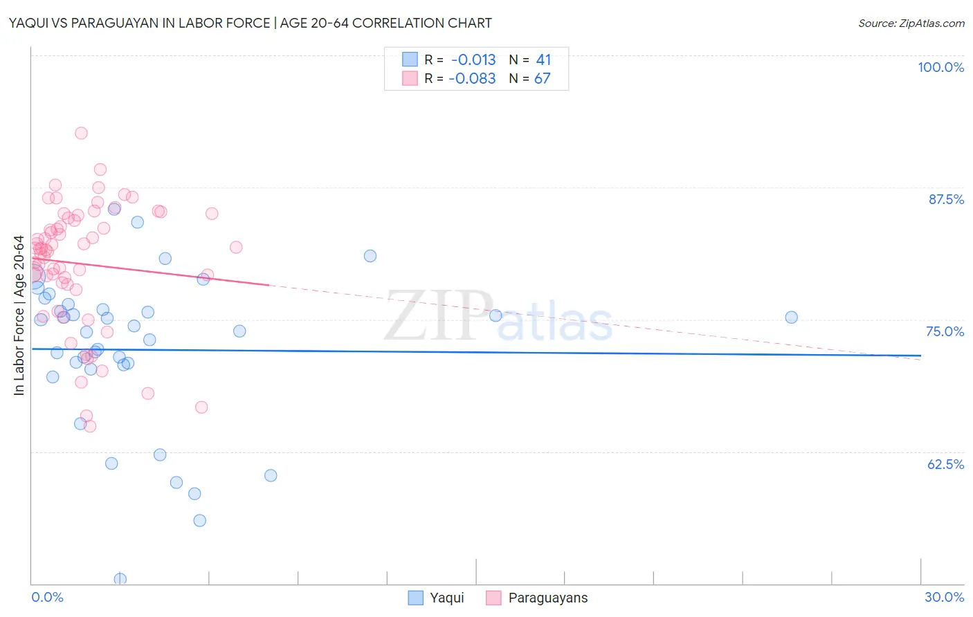 Yaqui vs Paraguayan In Labor Force | Age 20-64