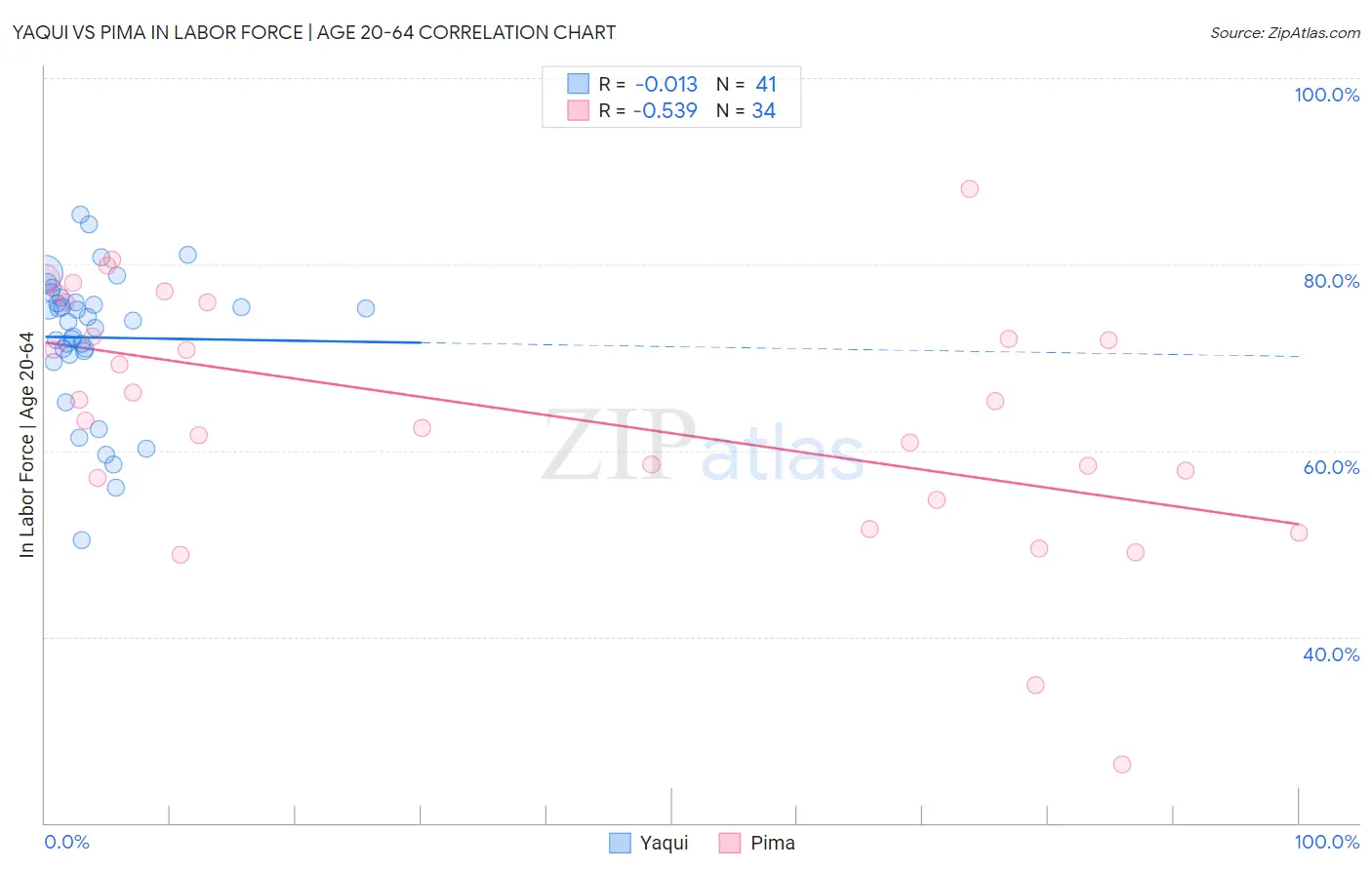 Yaqui vs Pima In Labor Force | Age 20-64