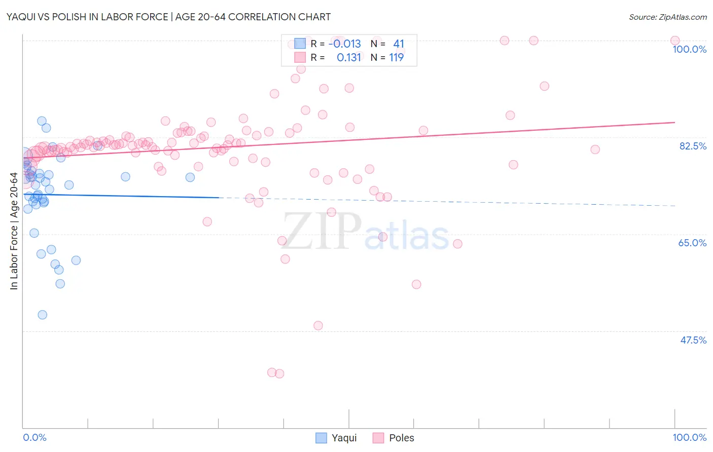 Yaqui vs Polish In Labor Force | Age 20-64