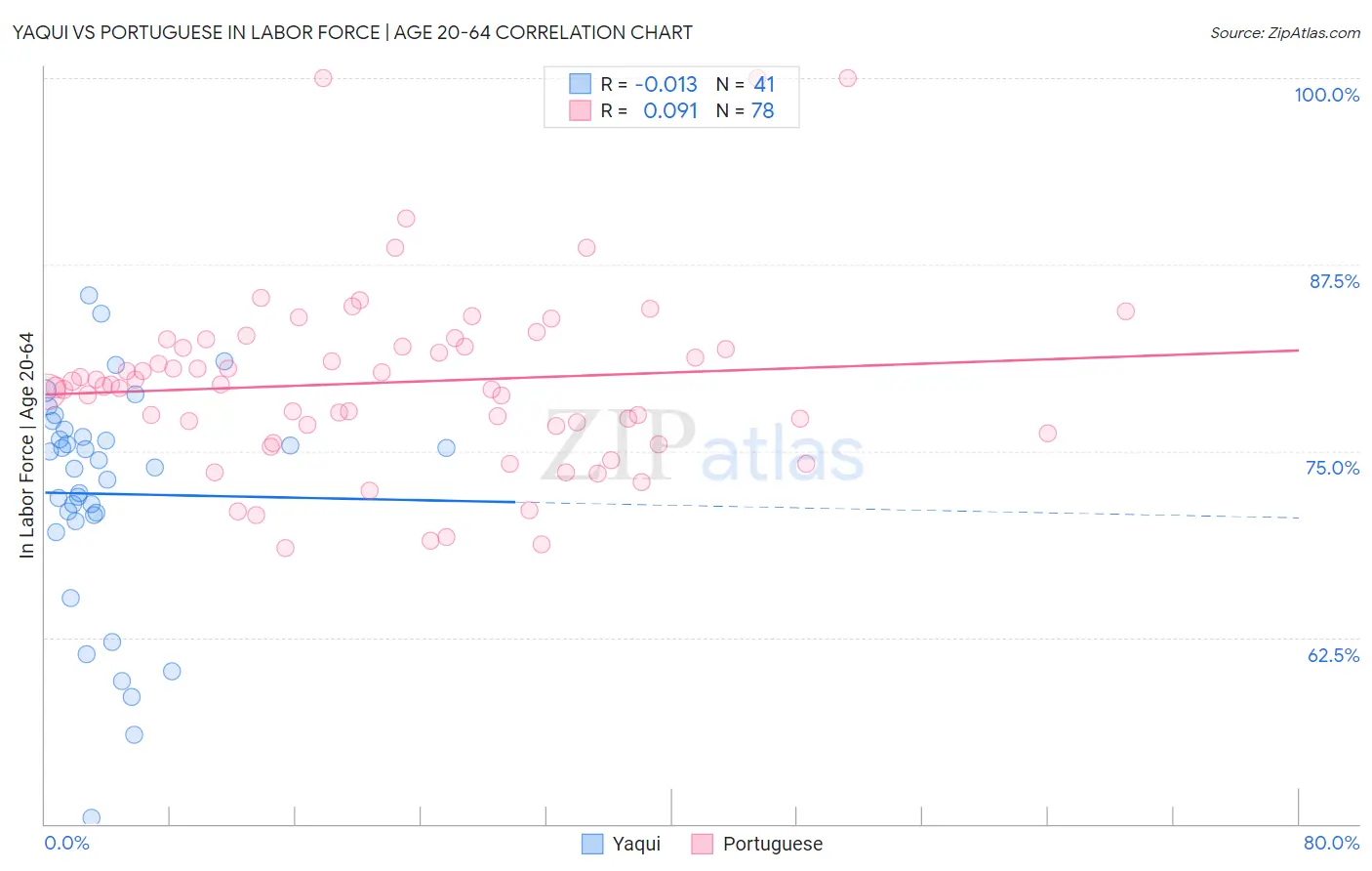 Yaqui vs Portuguese In Labor Force | Age 20-64