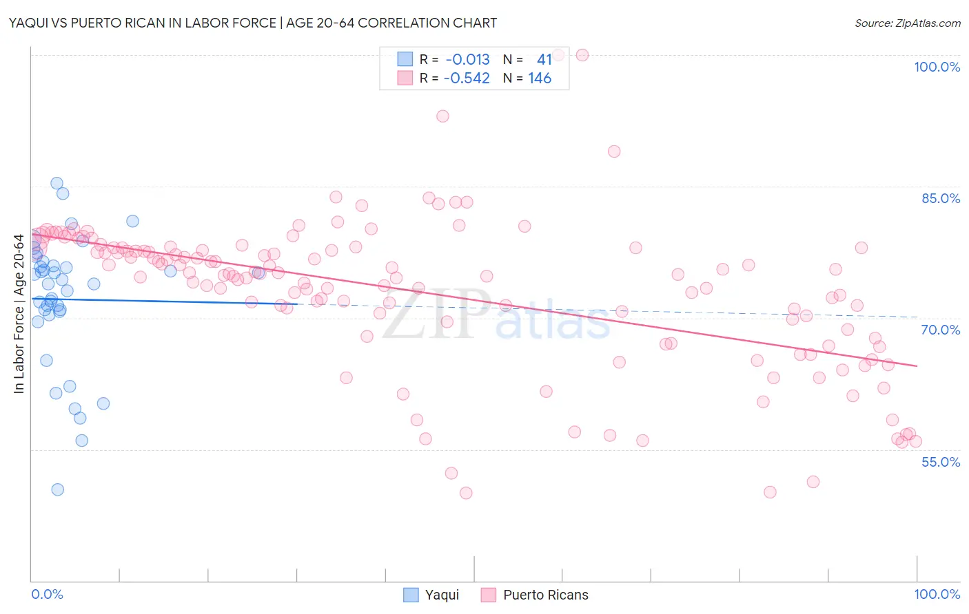 Yaqui vs Puerto Rican In Labor Force | Age 20-64