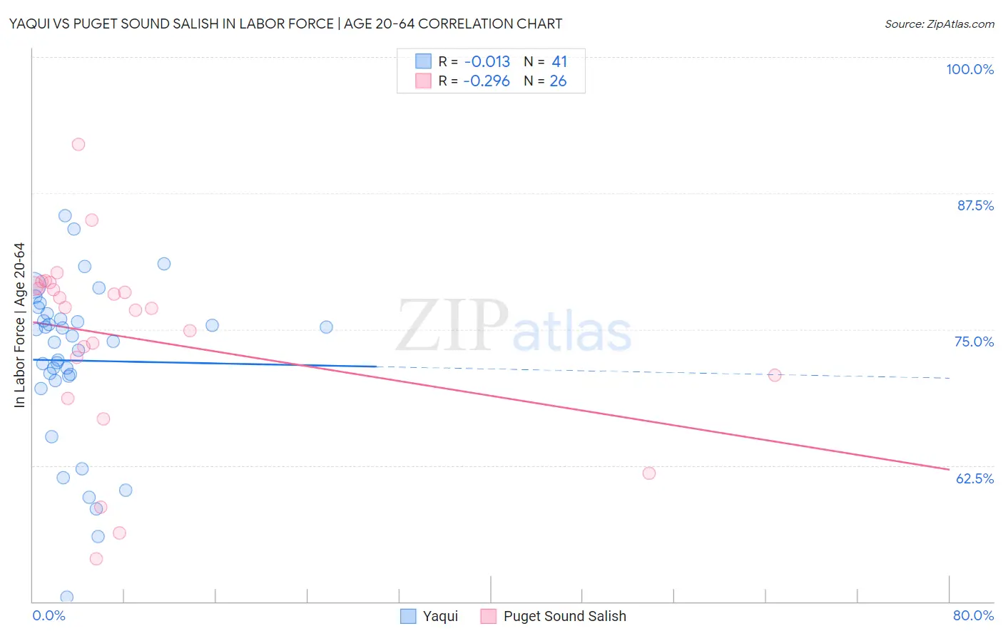 Yaqui vs Puget Sound Salish In Labor Force | Age 20-64