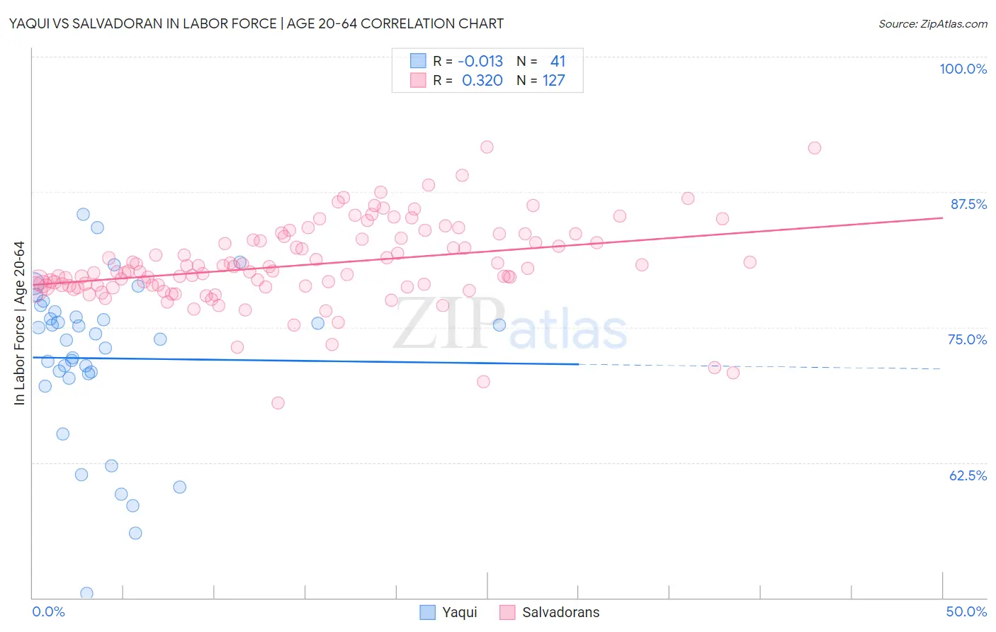 Yaqui vs Salvadoran In Labor Force | Age 20-64