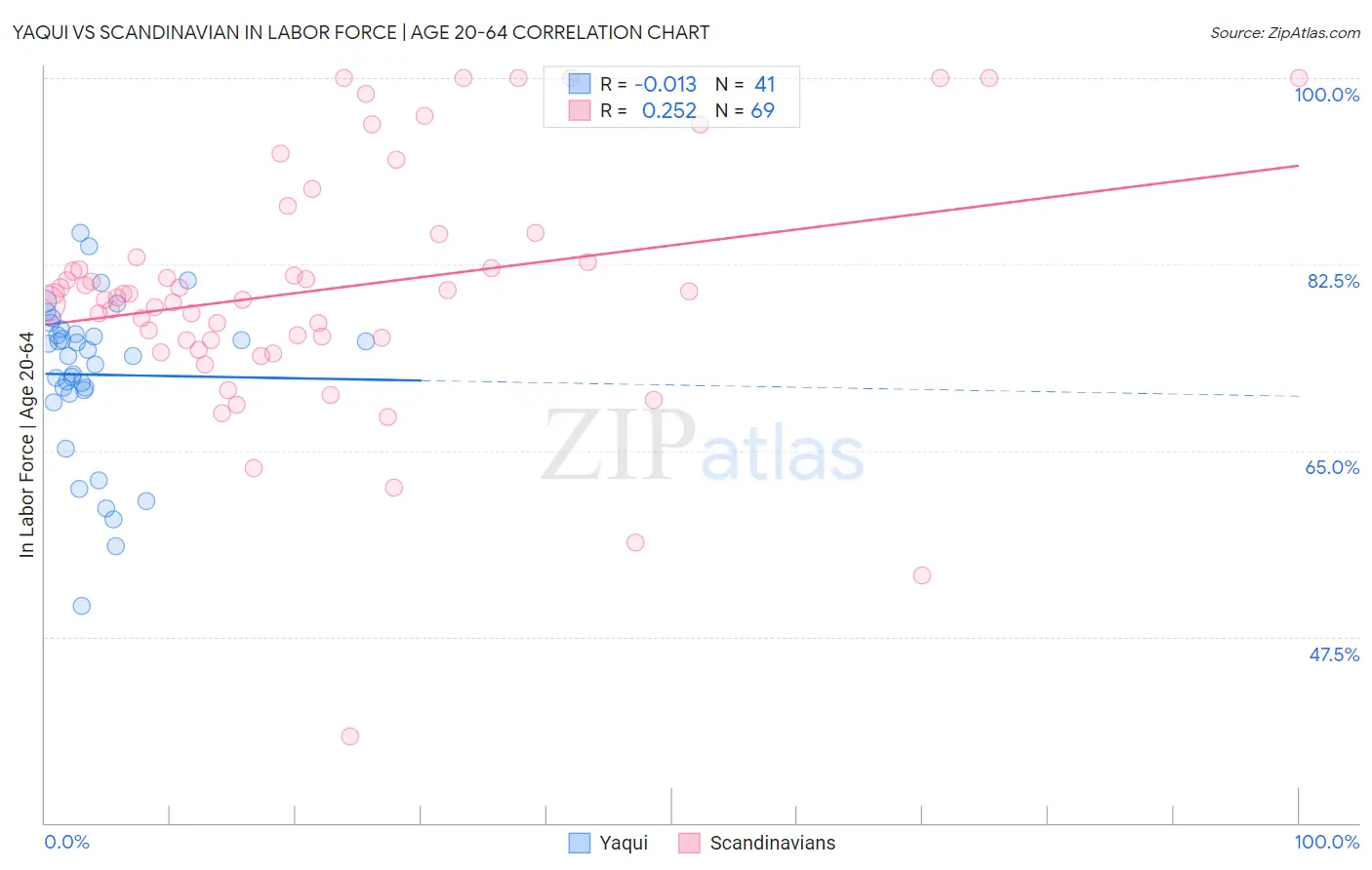 Yaqui vs Scandinavian In Labor Force | Age 20-64