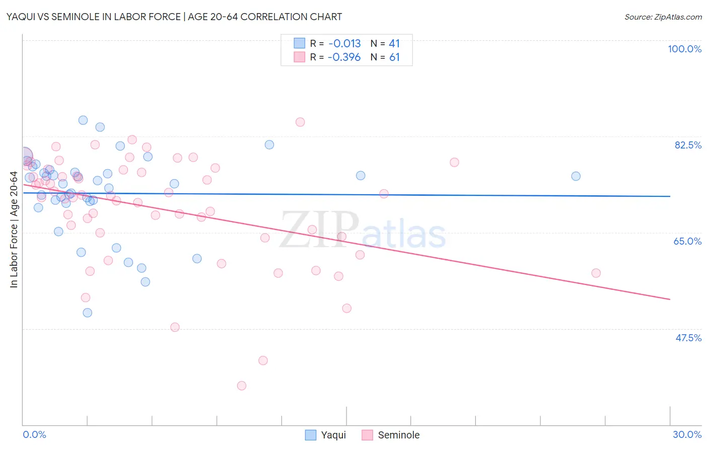 Yaqui vs Seminole In Labor Force | Age 20-64