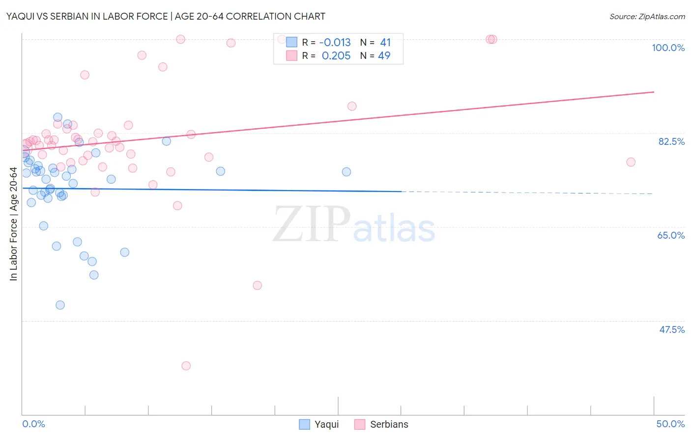 Yaqui vs Serbian In Labor Force | Age 20-64