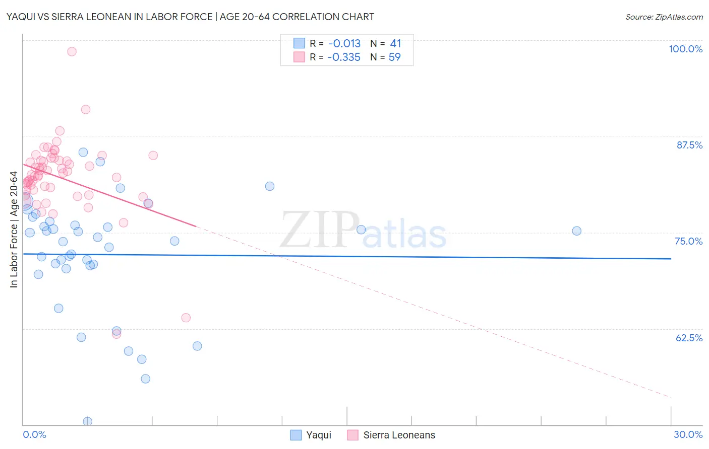 Yaqui vs Sierra Leonean In Labor Force | Age 20-64