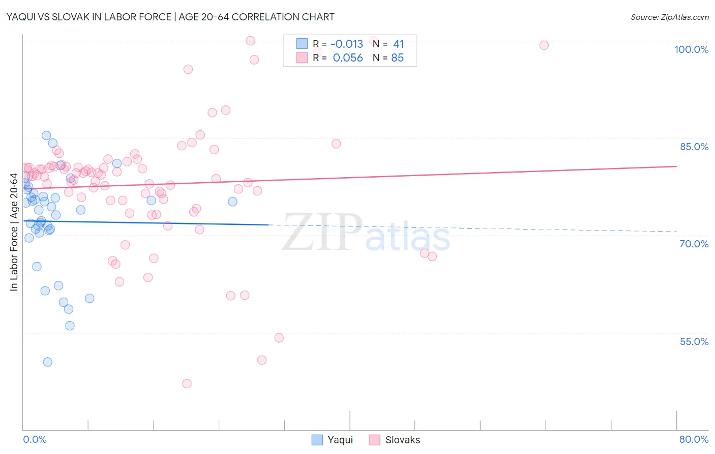 Yaqui vs Slovak In Labor Force | Age 20-64